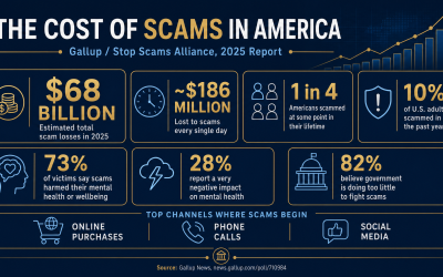 New Technology Scams Are an Economic and Leadership Crisis